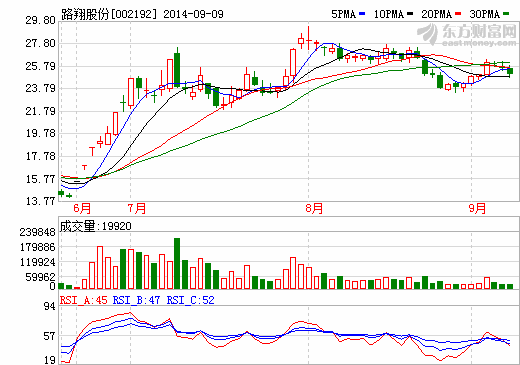 路翔股份：三季報預(yù)報暫居跌幅榜首 高管套現(xiàn)約1.6億