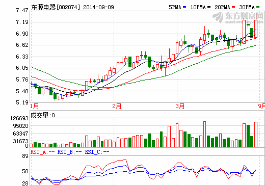 東源電器股價走勢圖