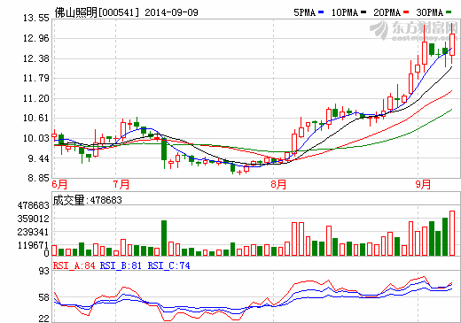 佛山照明股價(jià)走勢(shì)圖