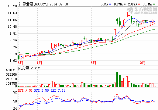 紅星發(fā)展國有股“招婿”未果 控股股東減持296萬股