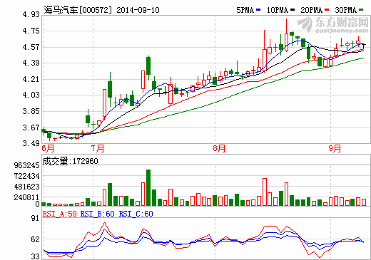 海馬汽車：與政府洽談采購(gòu)新能源汽車