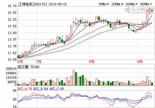 江特電機9月10日股價走勢圖