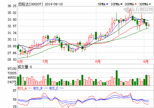 欣旺達進軍電動車  投資1.8億元成立行之有道合資公司