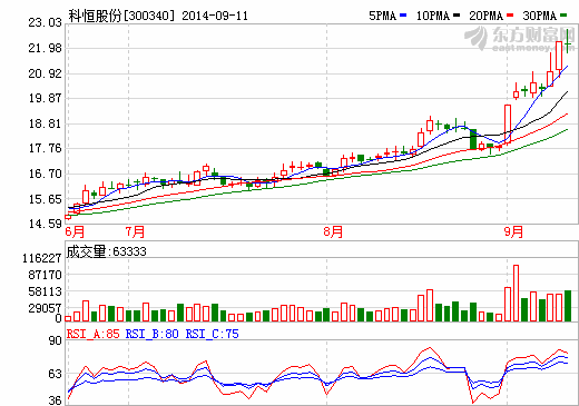 科恒股份股價走勢圖