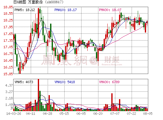 萬(wàn)里股份重組鎖定鋰電池產(chǎn)業(yè)鏈  誰(shuí)將被收購(gòu)重組？