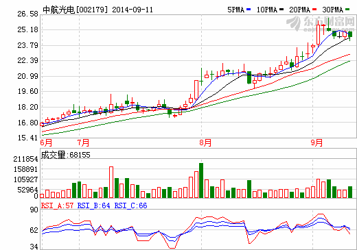 中航光電：今年新能源汽車訂單有望破億