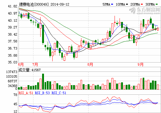 德賽電池股價(jià)走勢(shì)圖