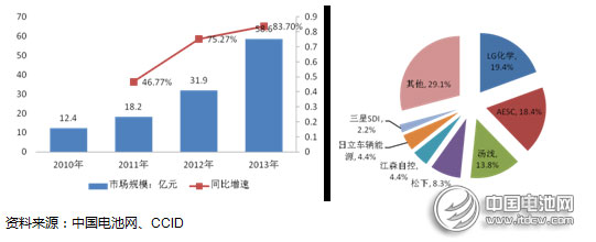 2014年動(dòng)力型鋰離子電池行業(yè)市場(chǎng)分析