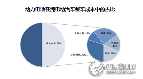 2014年動(dòng)力型鋰離子電池行業(yè)市場(chǎng)分析