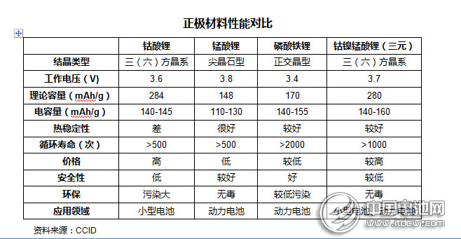 2014年動(dòng)力型鋰離子電池行業(yè)市場(chǎng)分析