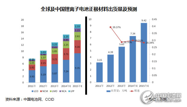 2014年動(dòng)力型鋰離子電池行業(yè)市場(chǎng)分析