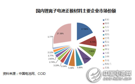 2014年動(dòng)力型鋰離子電池行業(yè)市場(chǎng)分析