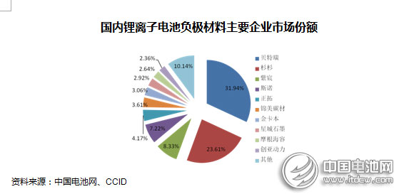 2014年動(dòng)力型鋰離子電池行業(yè)市場(chǎng)分析