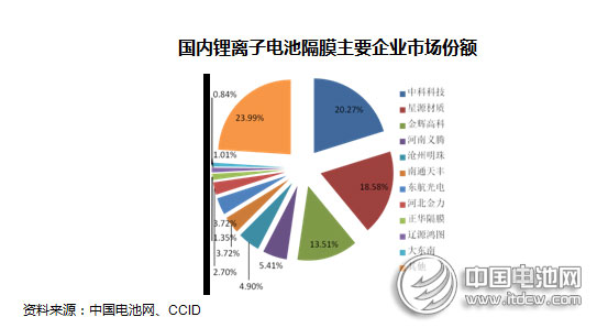 2014年動力型鋰離子電池行業(yè)市場分析