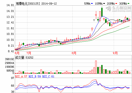 湘潭電化