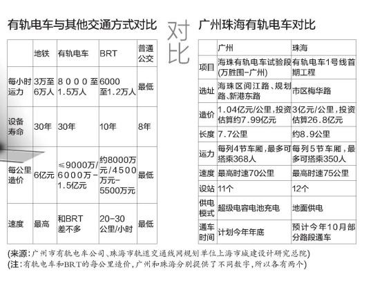 各大城市一窩蜂上馬  我們真的需要有軌電車？