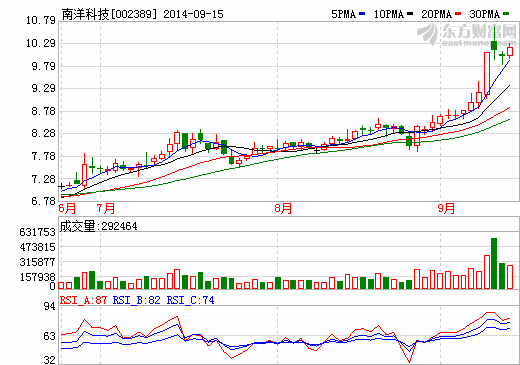 南洋科技：多方拓展終見成果業(yè)績彈性逐步釋放