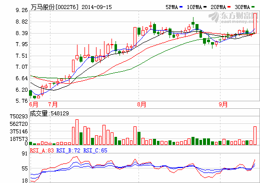 萬(wàn)馬股份股價(jià)走勢(shì)圖