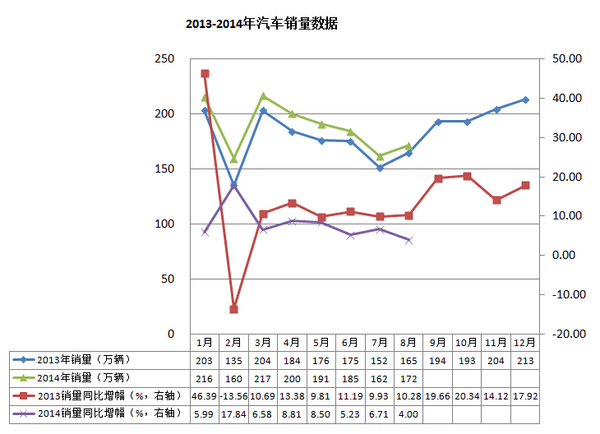 8月汽車產(chǎn)銷同比小幅增長(zhǎng) 新能源車增長(zhǎng)近11倍