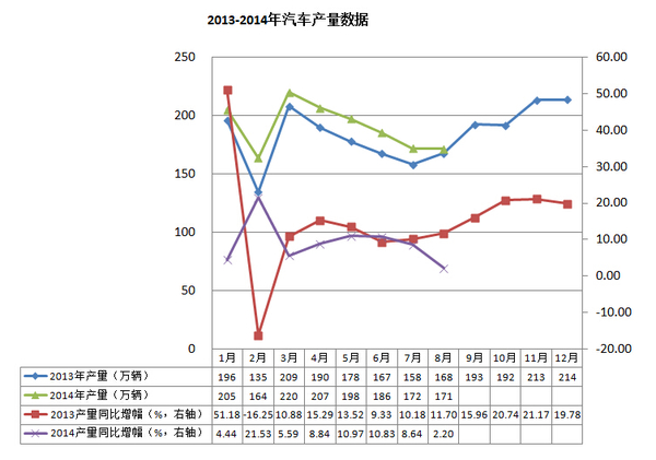 8月汽車產(chǎn)銷同比小幅增長(zhǎng) 新能源車增長(zhǎng)近11倍