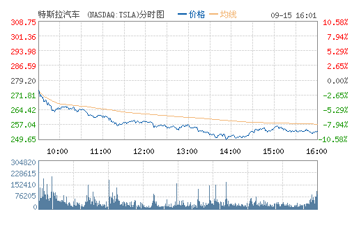 特斯拉股價(jià)大跌逾9% 摩根士丹利警告其前景