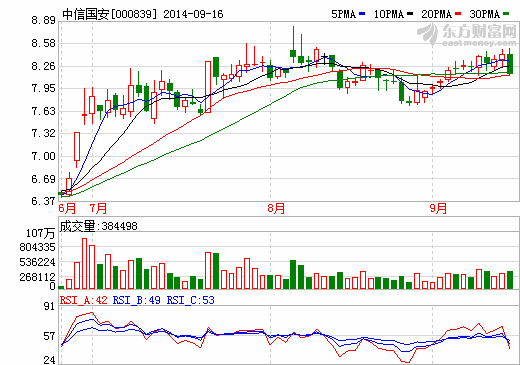 中信國安股價(jià)走勢圖