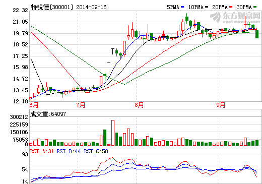 特銳德9月16日股價走勢圖