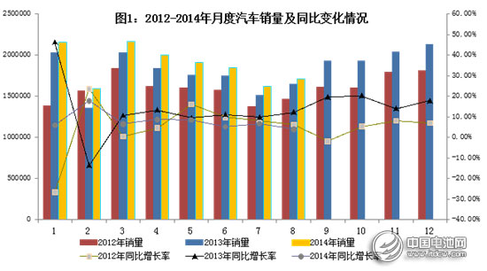 工信部：2014年1～8月汽車工業(yè)經(jīng)濟(jì)運(yùn)行情況