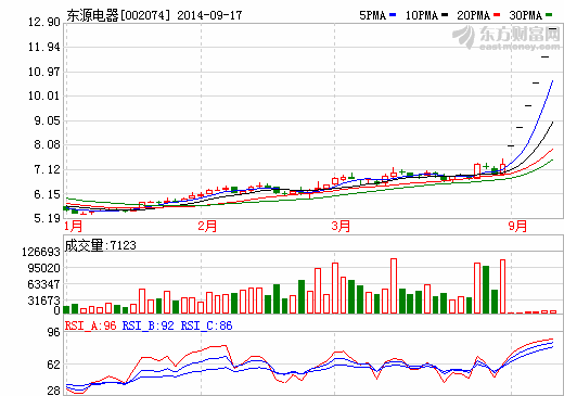 東源電器股價走勢圖