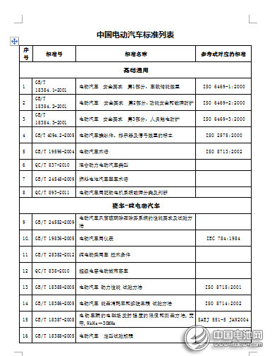 電動(dòng)汽車標(biāo)準(zhǔn)75項(xiàng)