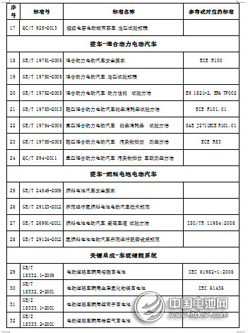 電動(dòng)汽車標(biāo)準(zhǔn)75項(xiàng)