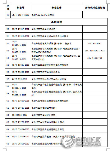 電動(dòng)汽車標(biāo)準(zhǔn)75項(xiàng)