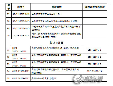 電動(dòng)汽車標(biāo)準(zhǔn)75項(xiàng)