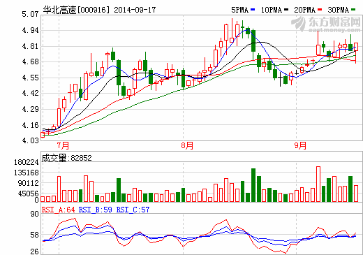 華北高速股價走勢圖