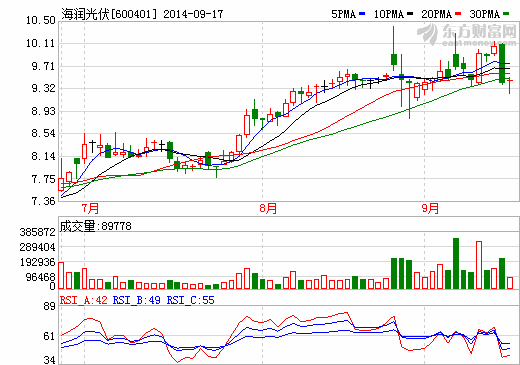 海潤(rùn)光伏股價(jià)走勢(shì)圖