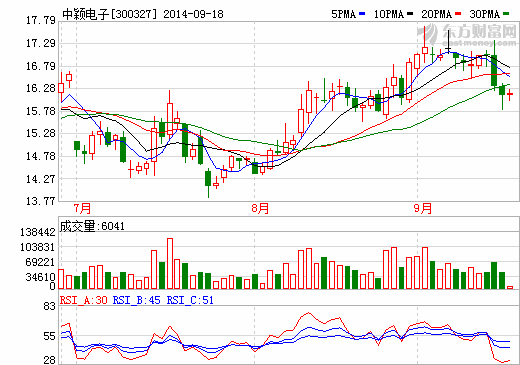 中穎電子股價走勢圖