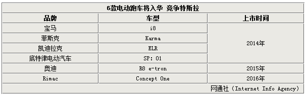 為與特斯拉全面競爭 寶馬i8、奧迪R8等6款電動跑車將入華