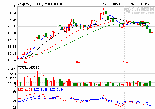 多氟多股價走勢圖
