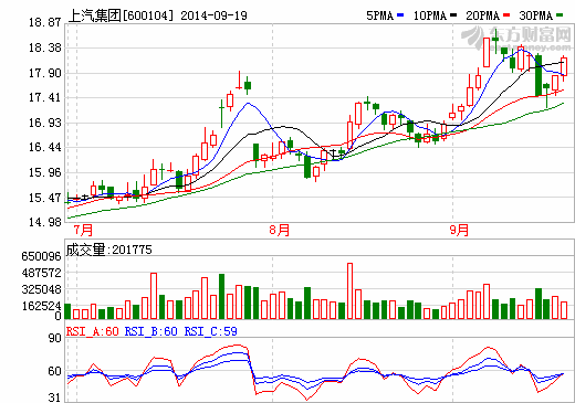 上汽集團股價走勢圖