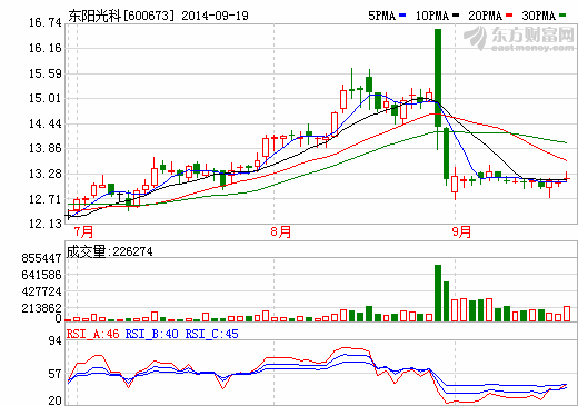 東陽光科股價(jià)走勢圖