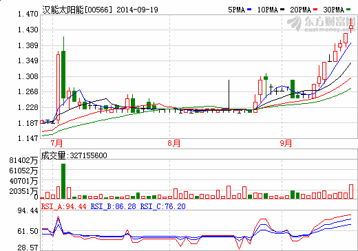 漢能太陽能：薄膜太陽能發(fā)電轉(zhuǎn)化率已達到21%