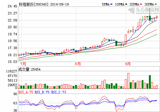 科恒股份股價走勢圖