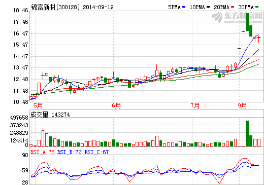 錦富新材：擬增發(fā)收購邁致科技 切入蘋果檢測設(shè)備供應(yīng)鏈