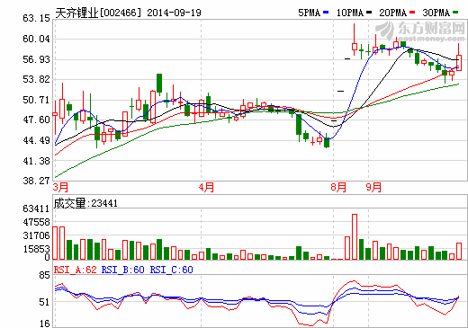 天齊鋰業(yè)股價(jià)走勢圖