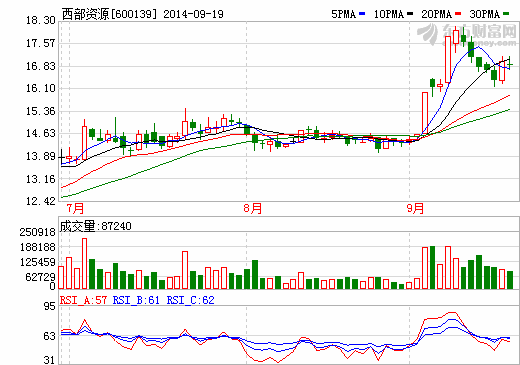 西部資源股價(jià)走勢(shì)圖