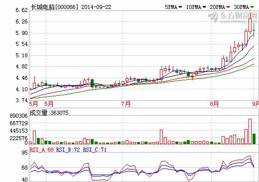 長城電腦股價走勢圖