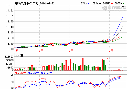 東源電器八個連續(xù)漲停