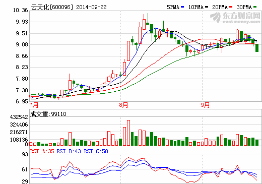 云天化：前三季度預(yù)計業(yè)績虧損同比增加超五成