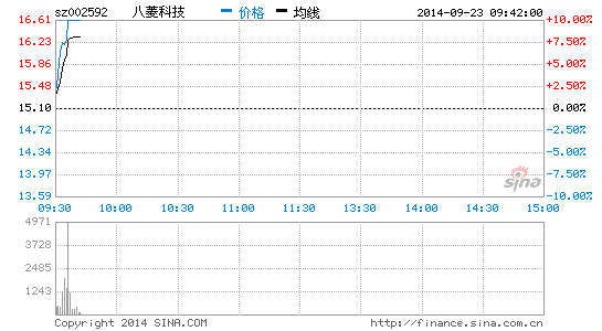 燃料電池概念大漲 八菱科技率先漲停