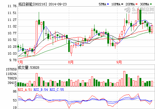 拓日新能：新疆疏附縣投建30兆瓦光伏項(xiàng)目